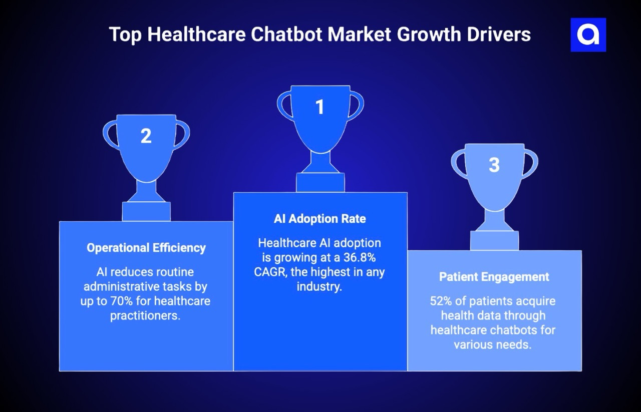 Top Healthcare Chatbot Market Growth Dr