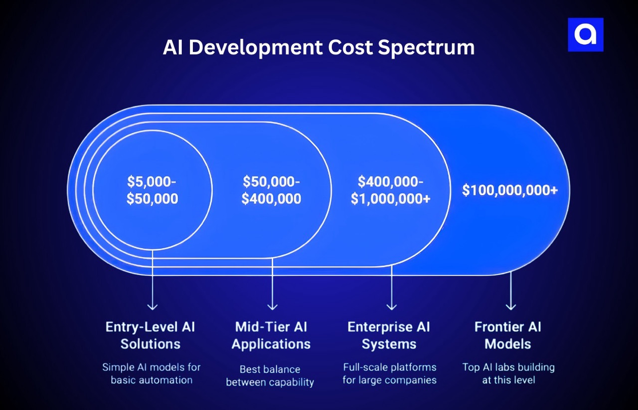 AI Development Cost Spectrum