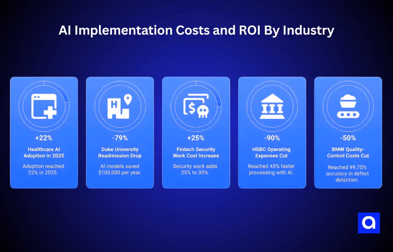 AI Implementation Costs and ROI By Industry