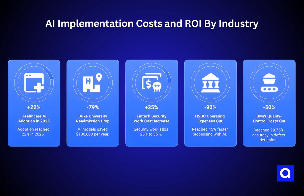 AI Implementation Costs and ROI By Industry
