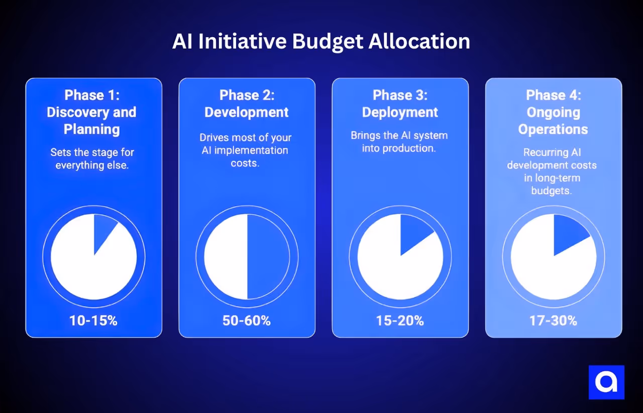 AI Initiative Budget Allocation