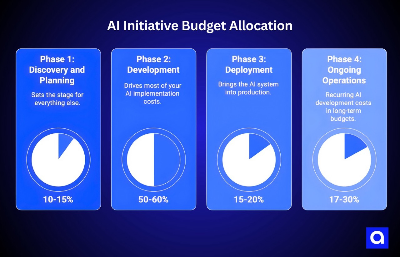 AI Initiative Budget Allocation