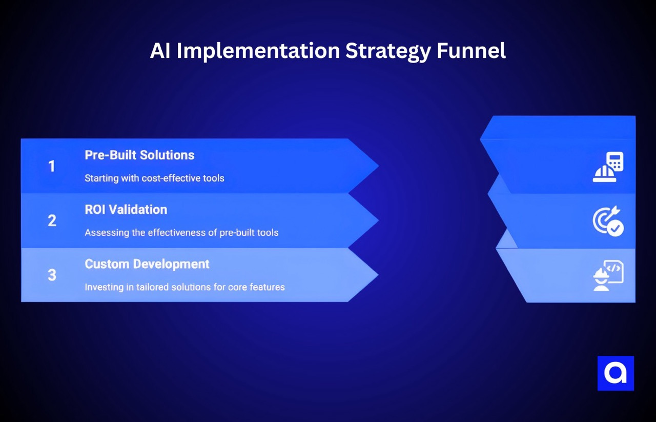 AI Implementation Strategy Funnel