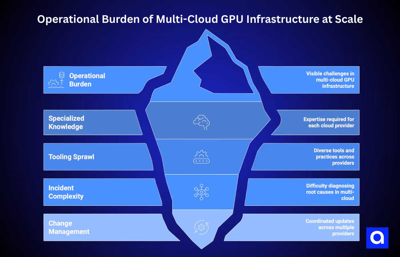 Operational Burden of Multi-Cloud GPU Infrastructure at Scale