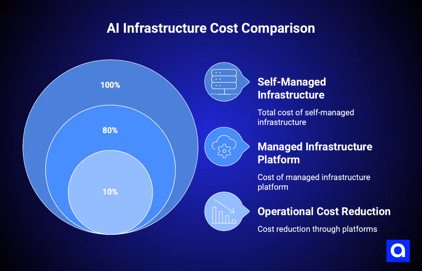 AI Infrastructure Cost Comparison