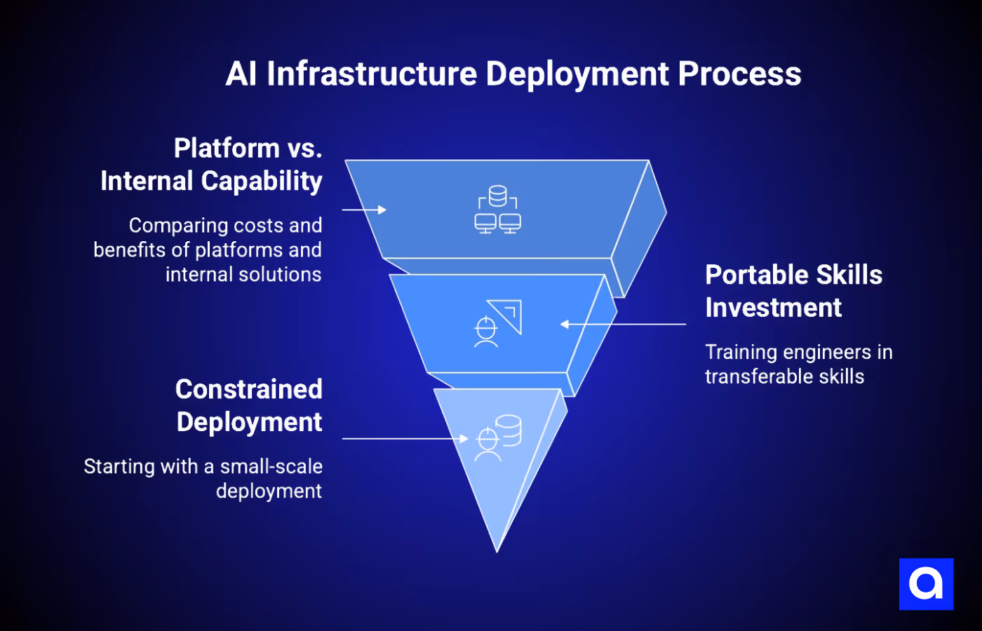 AI Infrastructure Deployment Process