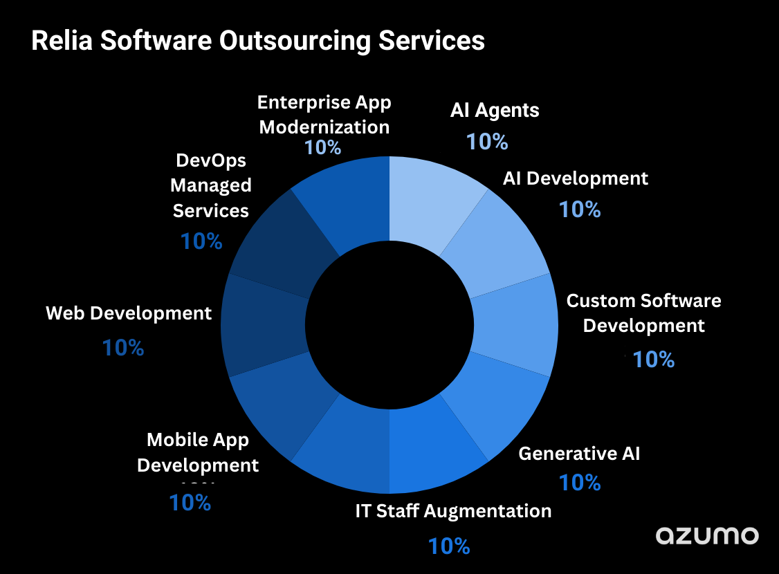 Relia Software Outsourcing Services