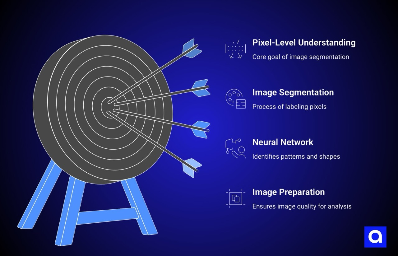 How does AI Image Segmentation work?