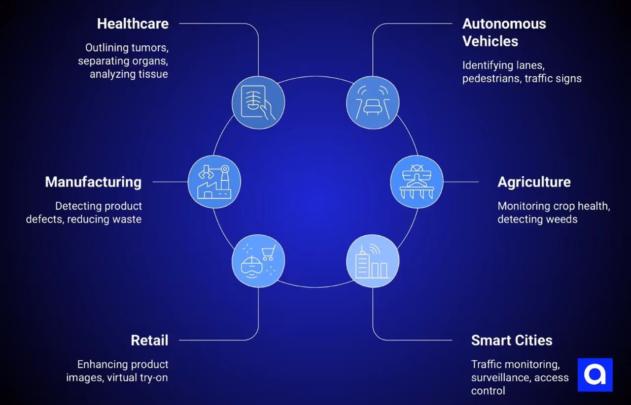Real-World Use Cases of AI Image Segmentation