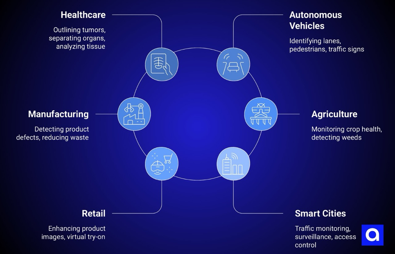 Real-World Use Cases of AI Image Segmentation