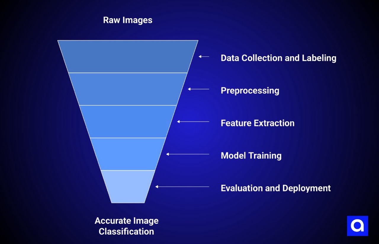 How Does Accurate Image Classification Work?