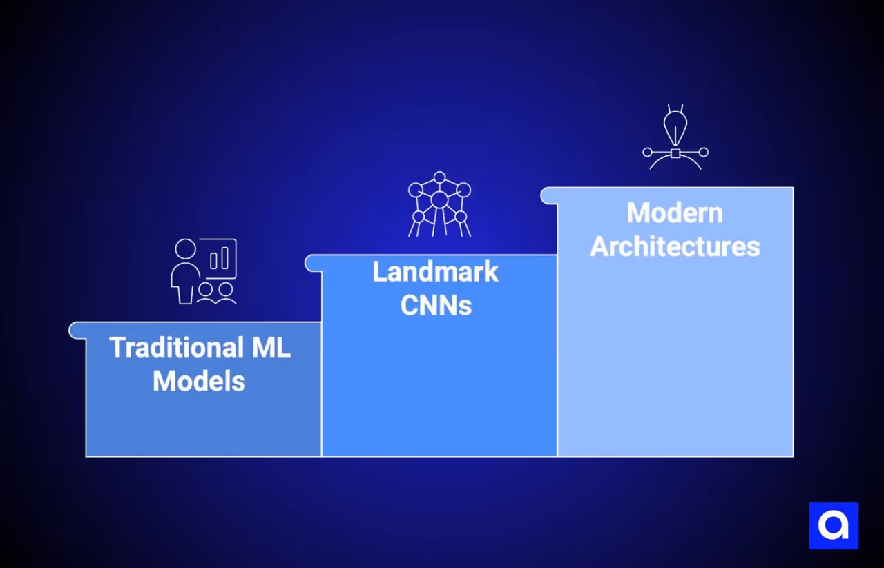 Image Classification Models and Algorithms