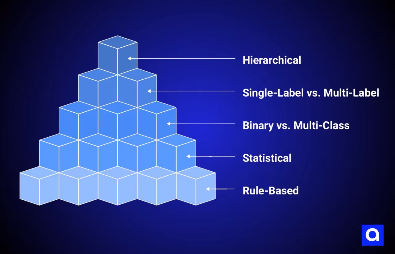 Types of Image Classification