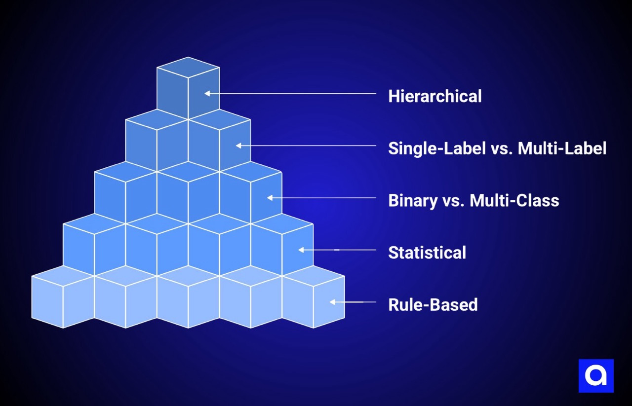 Types of mage Classification