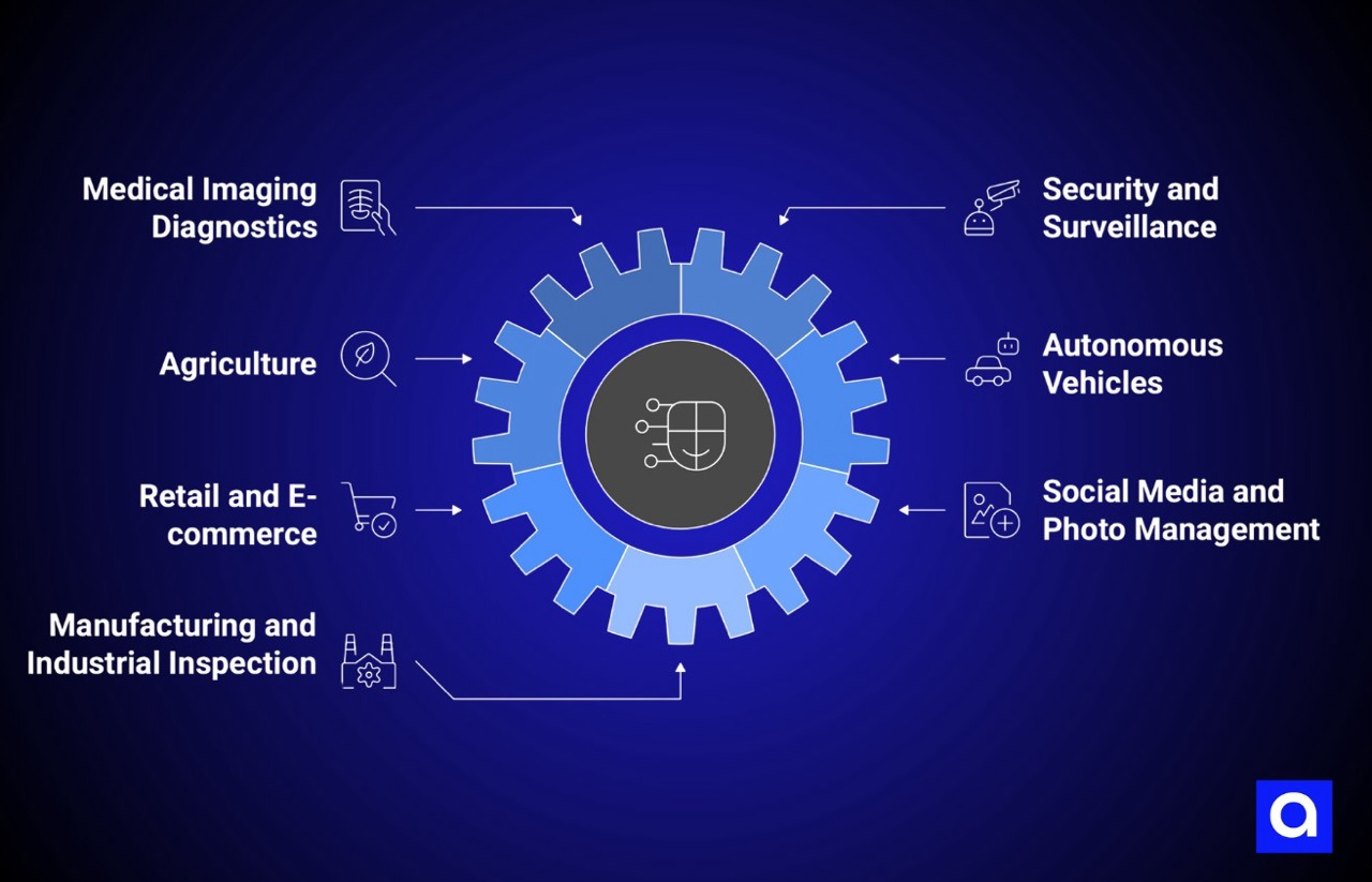 Real-World Image Classification Use Cases