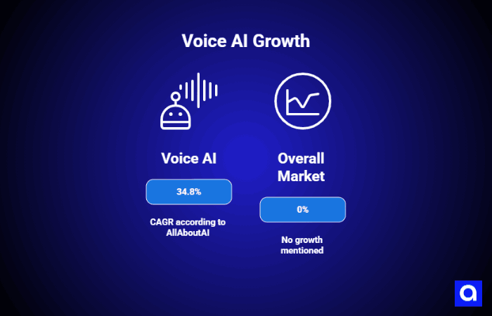 Voice AI Growth