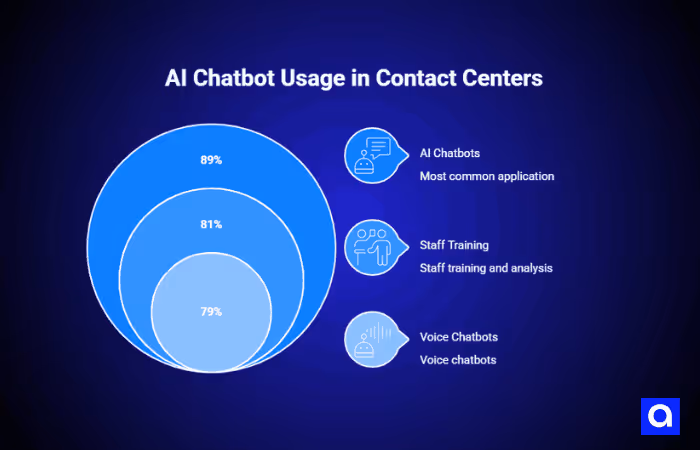 AI Chatbot Usage in Contact Centers