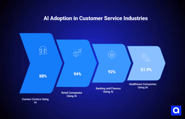 AI Adoption in Customer Service Industries