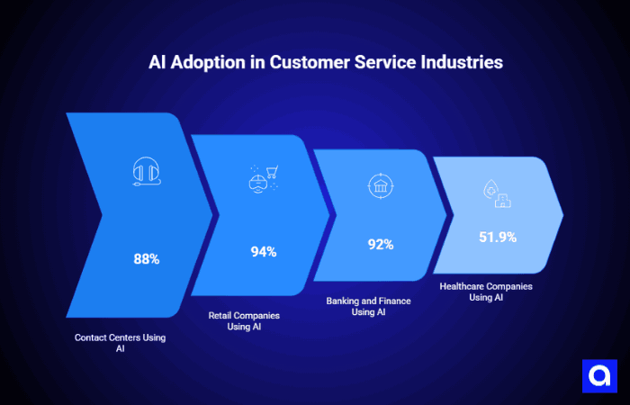 AI Adoption in Customer Service Industries