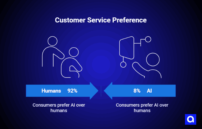 Customer Service Preference
