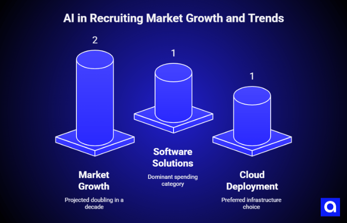 AI in Recruiting Market Growth and Trends