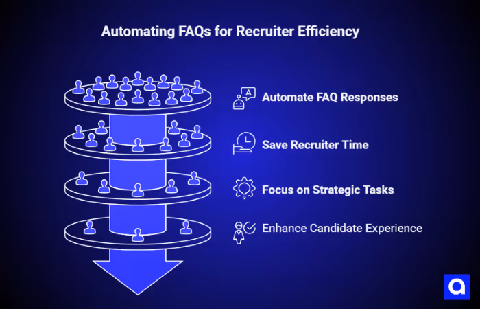 Automating FAQ for Recruiter Effiency