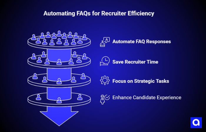 Automating FAQ for Recruiter Effiency