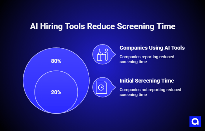 AI Hiring Tools Reduce Screening Time