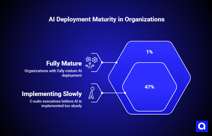 AI Deployment Maturity in Organizations