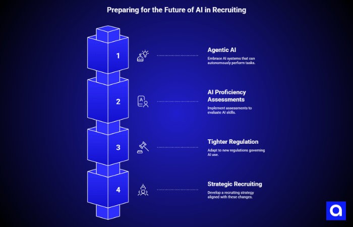 Preparing for the Future of AI in Recruiting