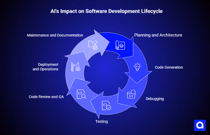 AI's Impact on Software Development Lifecycle