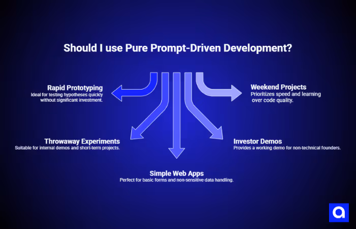 Should I use Pure Prompt-Driven Development?