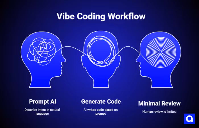 Vibe Coding Workflow