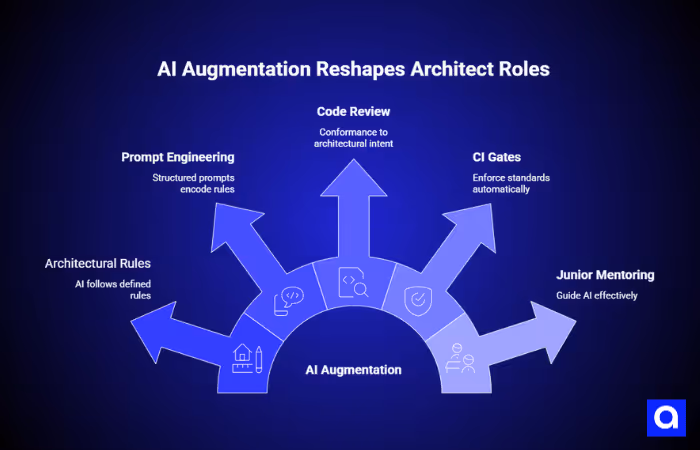 AI Augmentation Reshapes Architect Roles