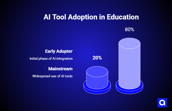 AI Tool Adoption in Education