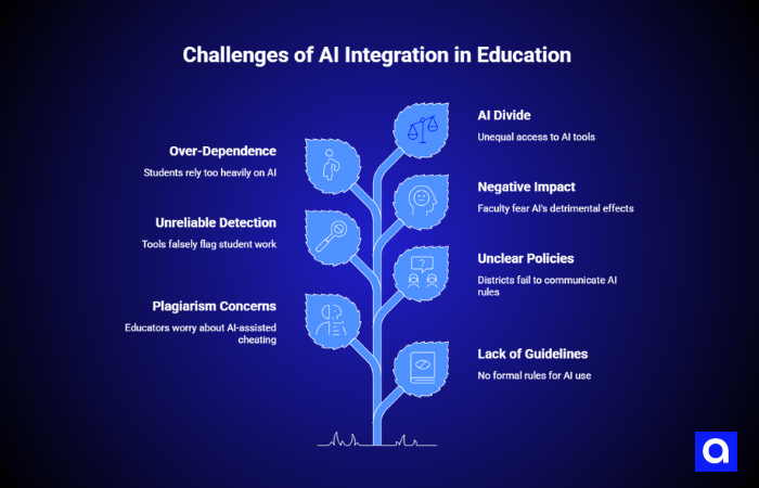 Challenges of AI Integration in Education