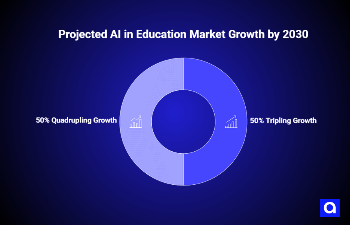 Projected AI in Education Market Growth by 2030