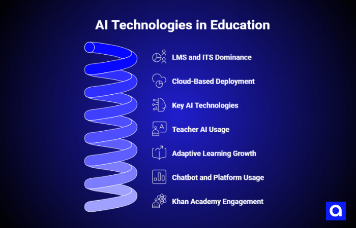 AI Technologies in Education