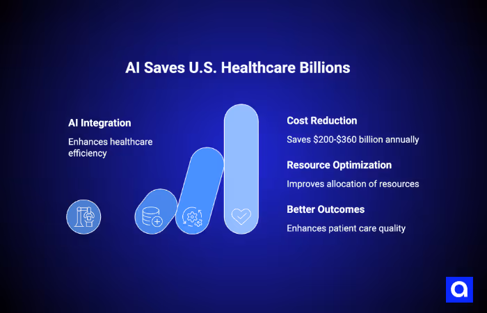 AI Saves U.S. Healthcare Billions