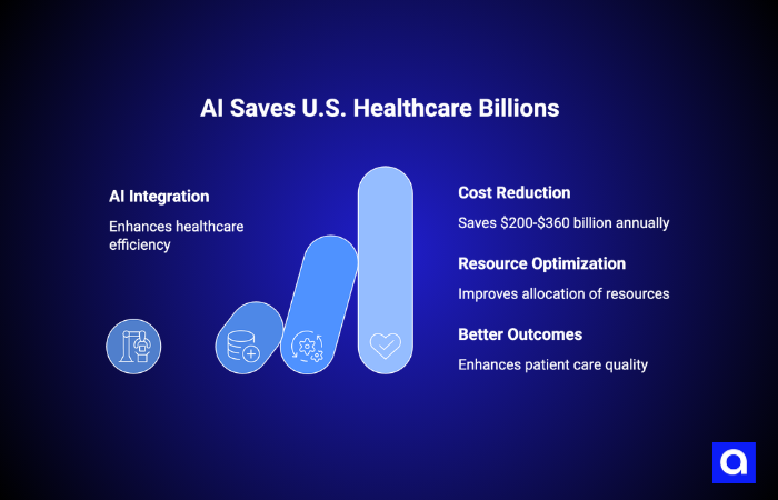 AI Saves U.S. Healthcare Billions