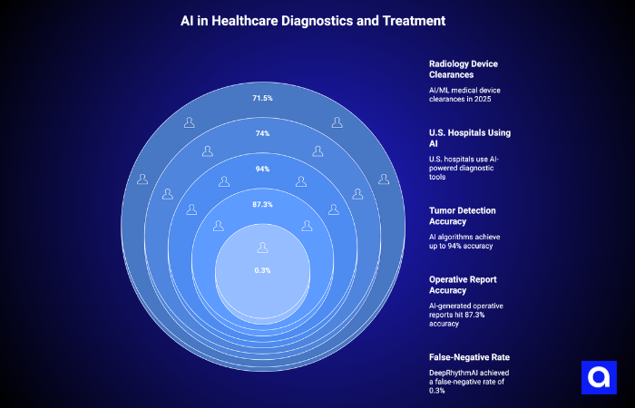 AI in Healthcare Diagnostics and Treatment