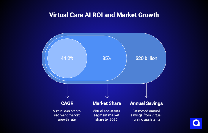 Virtual Care AI ROI and Market Growth