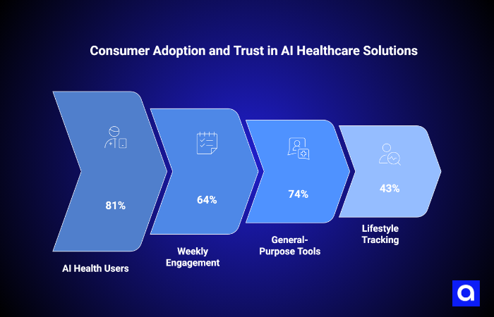 Consumer Adoption and Trust in AI Healthcare Solutions