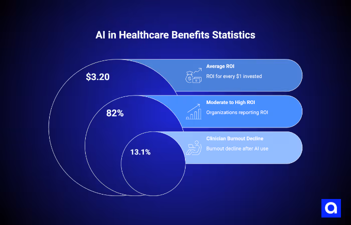 AI in Healthcare Benefits Statistics