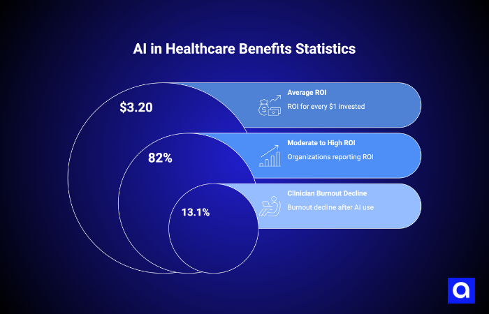 AI in Healthcare Benefits Statistics