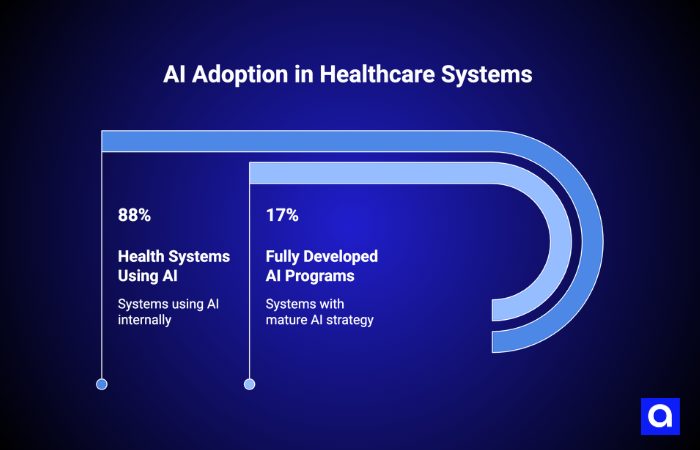 AI Adoption in Healthcare Systems