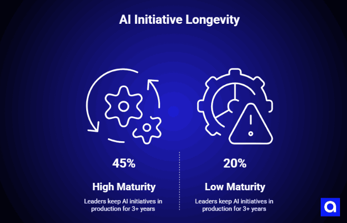 AI Initiative Longevity