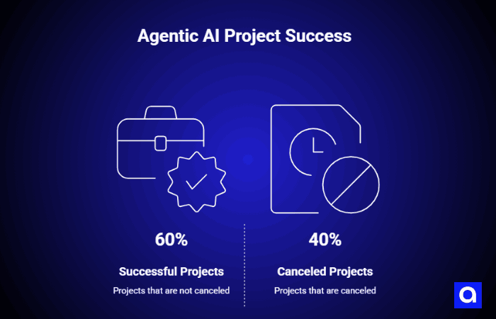 Agentic AI Project Success