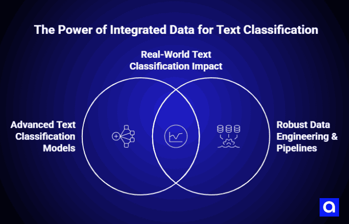 The Power of Integrated Data for Text Classification