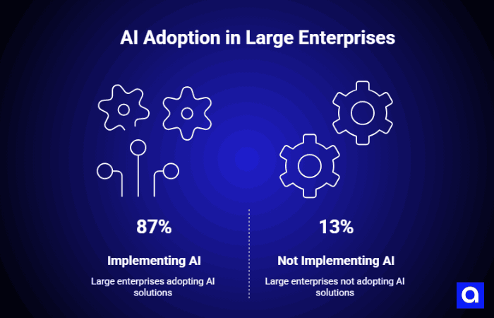 AI Adoption in Large Enterprises